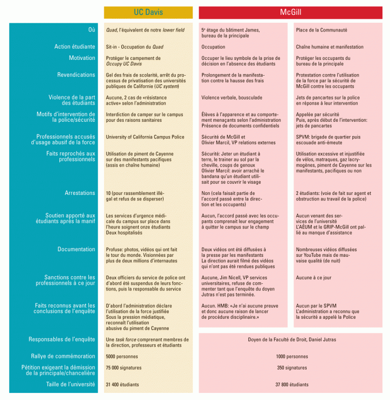UC Davis – McGill&nbsp;: en perspective