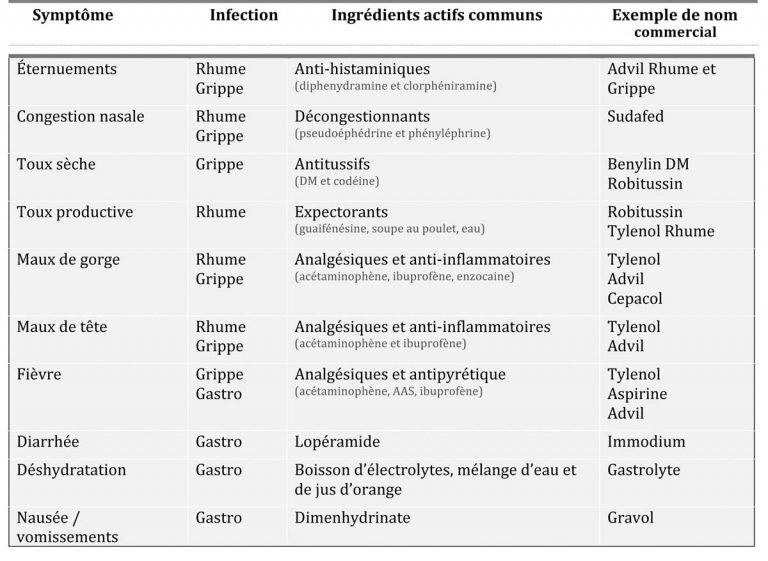 Rhume, grippe, gastro