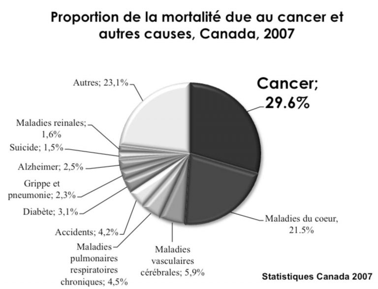 Une cure pour le cancer