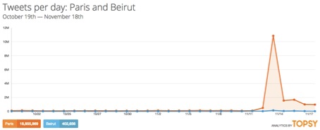 Sur Twitter, le mot «Paris» a été utilisé plus de 18 millions de fois au cours du dernier mois, principalement depuis le 13 novembre. Le mot «Beirut», pour sa part, a été employé à un peu plus de 400 mille reprises, soit environ 45 fois moins.