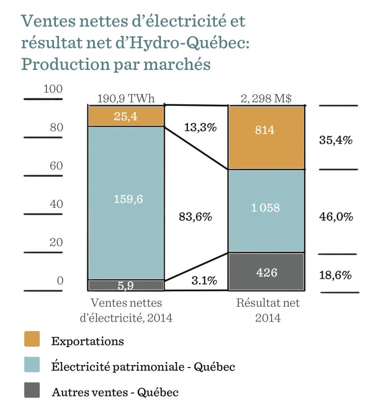 Oscillations à 60 Hertz