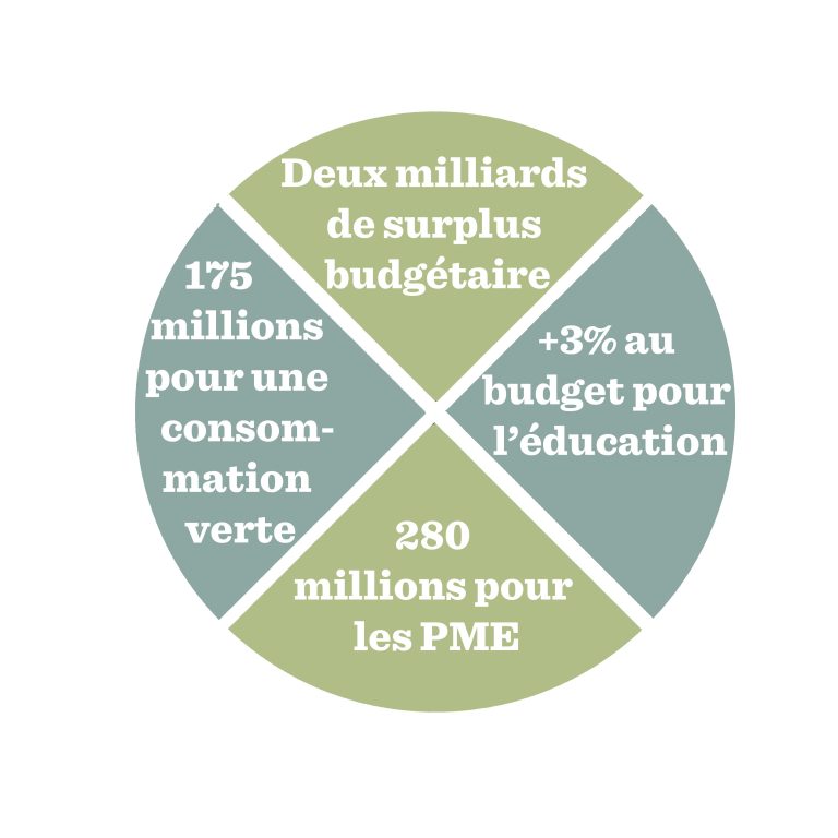Budget provincial 2016–2017