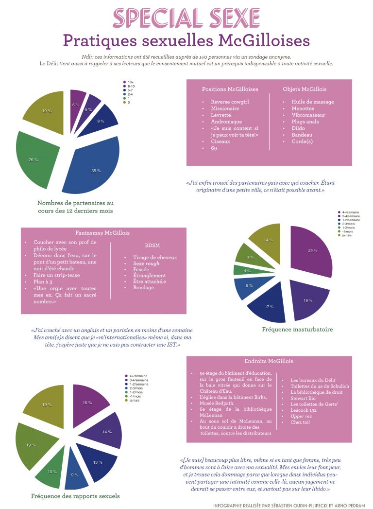 Pratiques sexuelles McGilloise