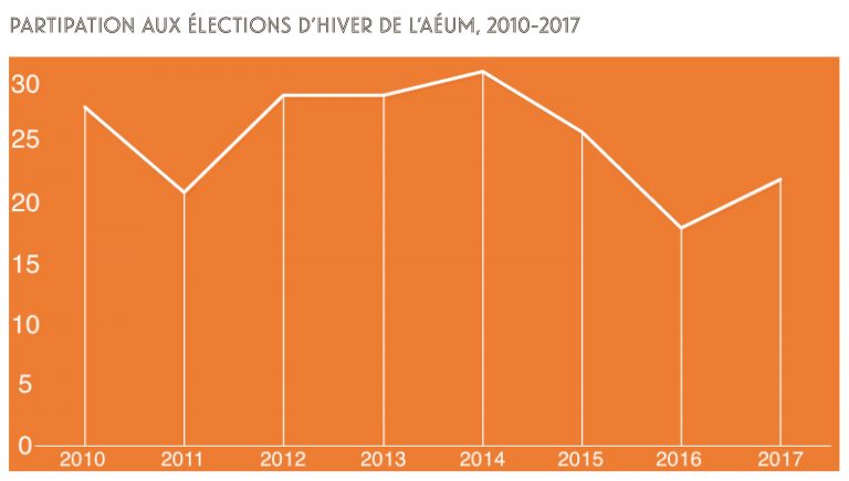 Participation intermittente