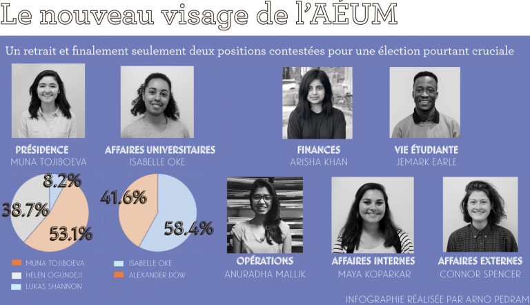 Le nouveau visage de l’AÉUM