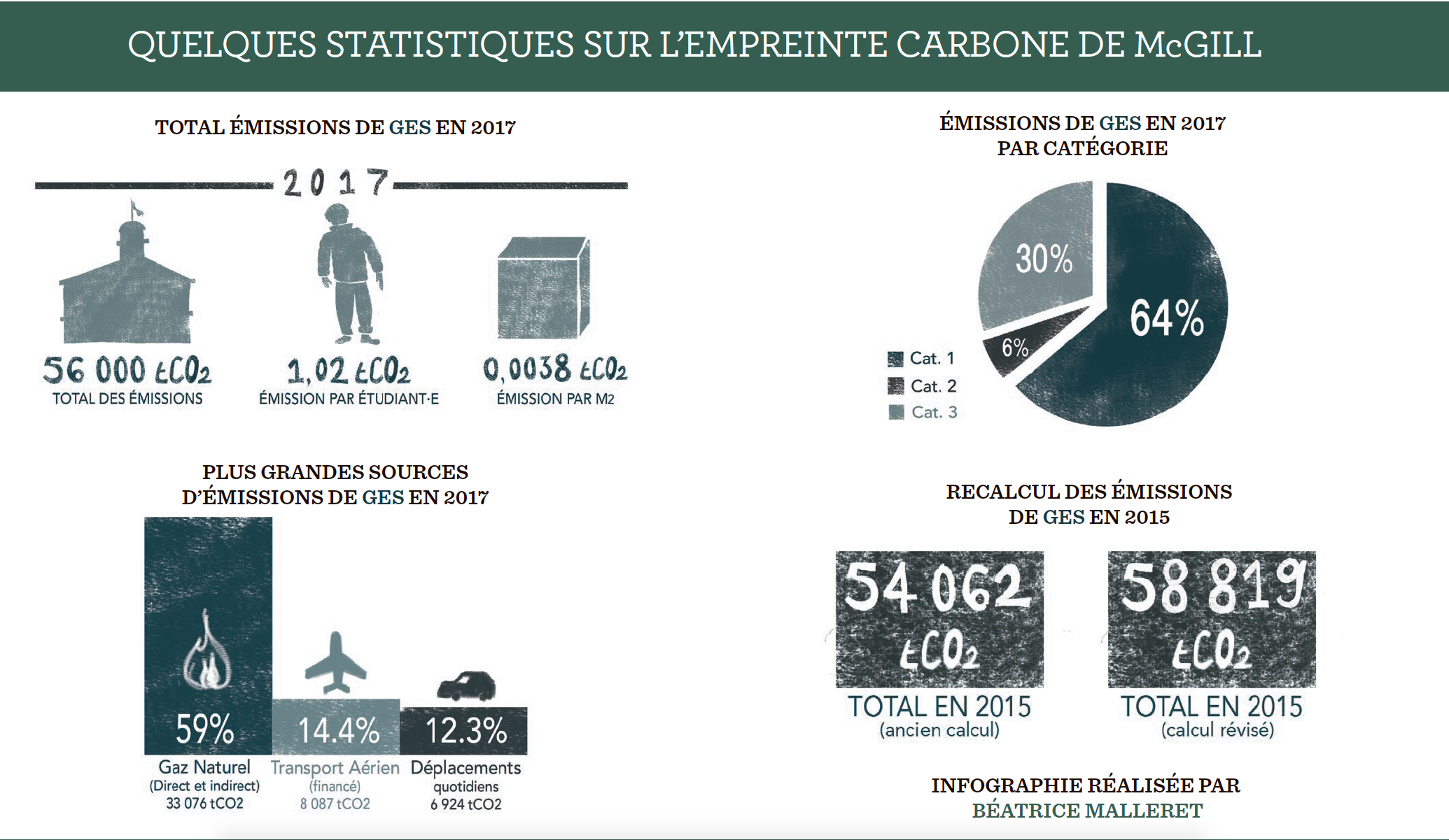 L Empreinte Carbone De Mcgill Le Delit