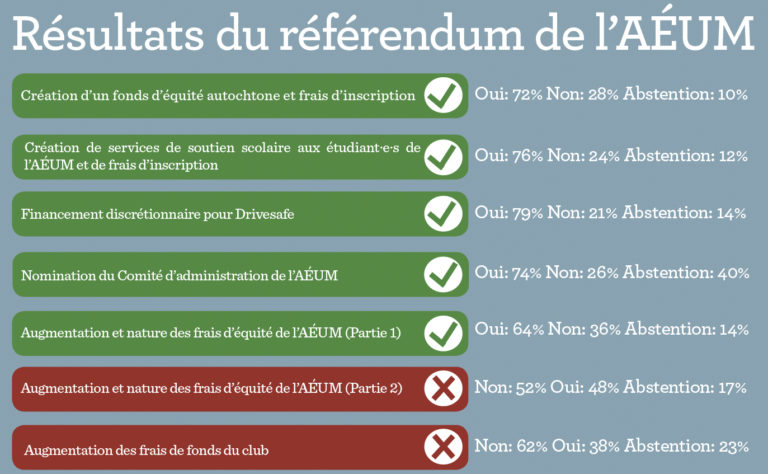 Résultats du référendum de l’AÉUM